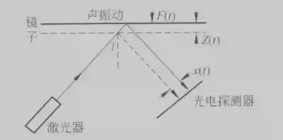 Detection theory