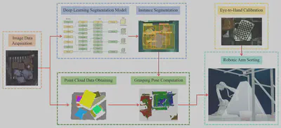 3D vision-guided robotic sorting overview