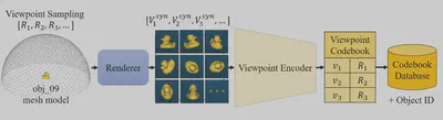 Viewpoint codebook for 6D pose matching