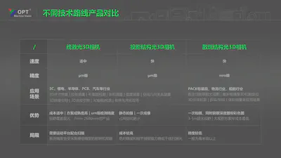 Technology comparison
