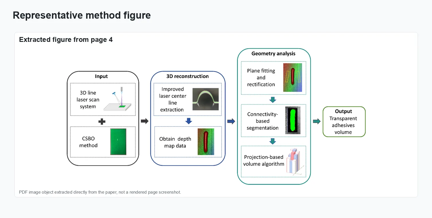 Precision 3D volume measurement of transparent adhesives via spectrally optimized line laser scanning and enhanced centroid extraction - Method overview