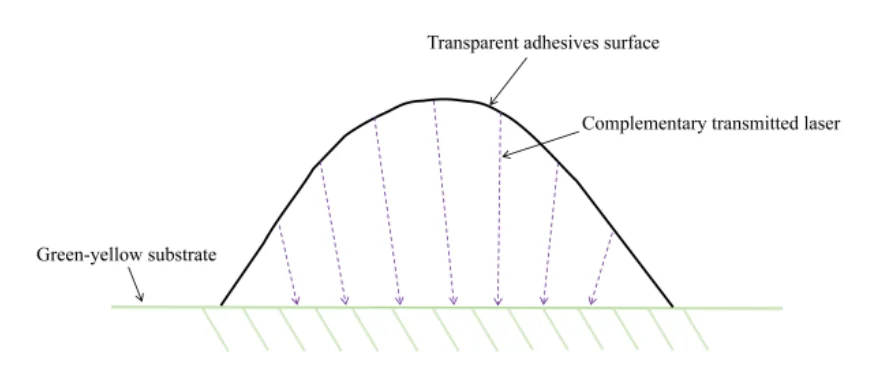 Cross-section schematic: a dome-shaped transparent adhesive bead on a green hatched substrate, with dashed violet arrows running through the bead down to the substrate.