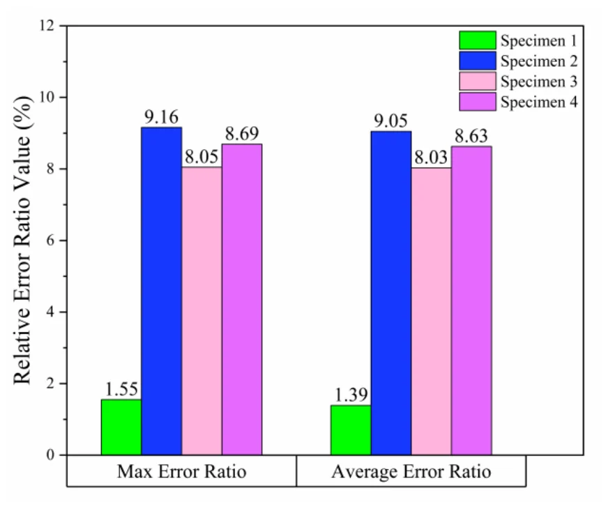 Bar chart of maximum and average relative error for four specimens: specimen 1 (green) 1.55 and 1.39 percent; specimen 2 (blue) 9.16 and 9.05; specimen 3 (pink) 8.05 and 8.03; specimen 4 (purple) 8.69 and 8.63.