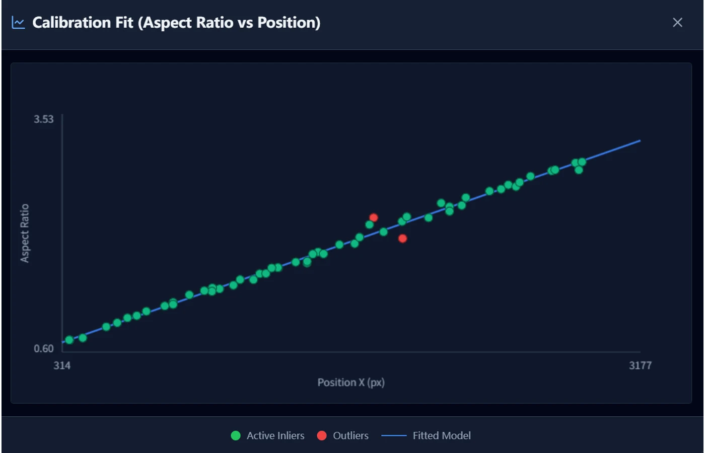 散点图,标题为 Calibration Fit (Aspect Ratio vs Position):纵轴为长宽比(0.60 至 3.53),横轴为位置 X(314 至 3177 px)。绿色内点沿上升的蓝色拟合直线分布,中部有两个偏离直线的红色离群点。