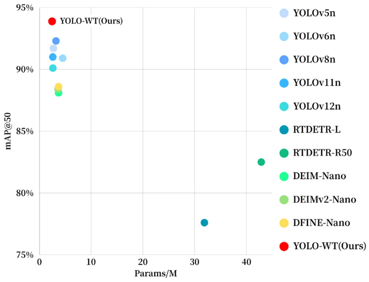 十一个检测器的 mAP@50 与参数量(百万)散点图。YOLO-WT 位于左上,约 250 万参数、93.8%;RT-DETR 模型位于右下,3200 万至 4300 万参数、约 78% 至 83%。