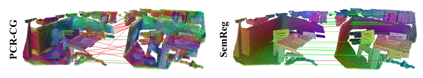 两组室内点云的点特征与匹配连线对比:左侧 PCR-CG 红线较多,右侧 SemReg 以绿线为主。