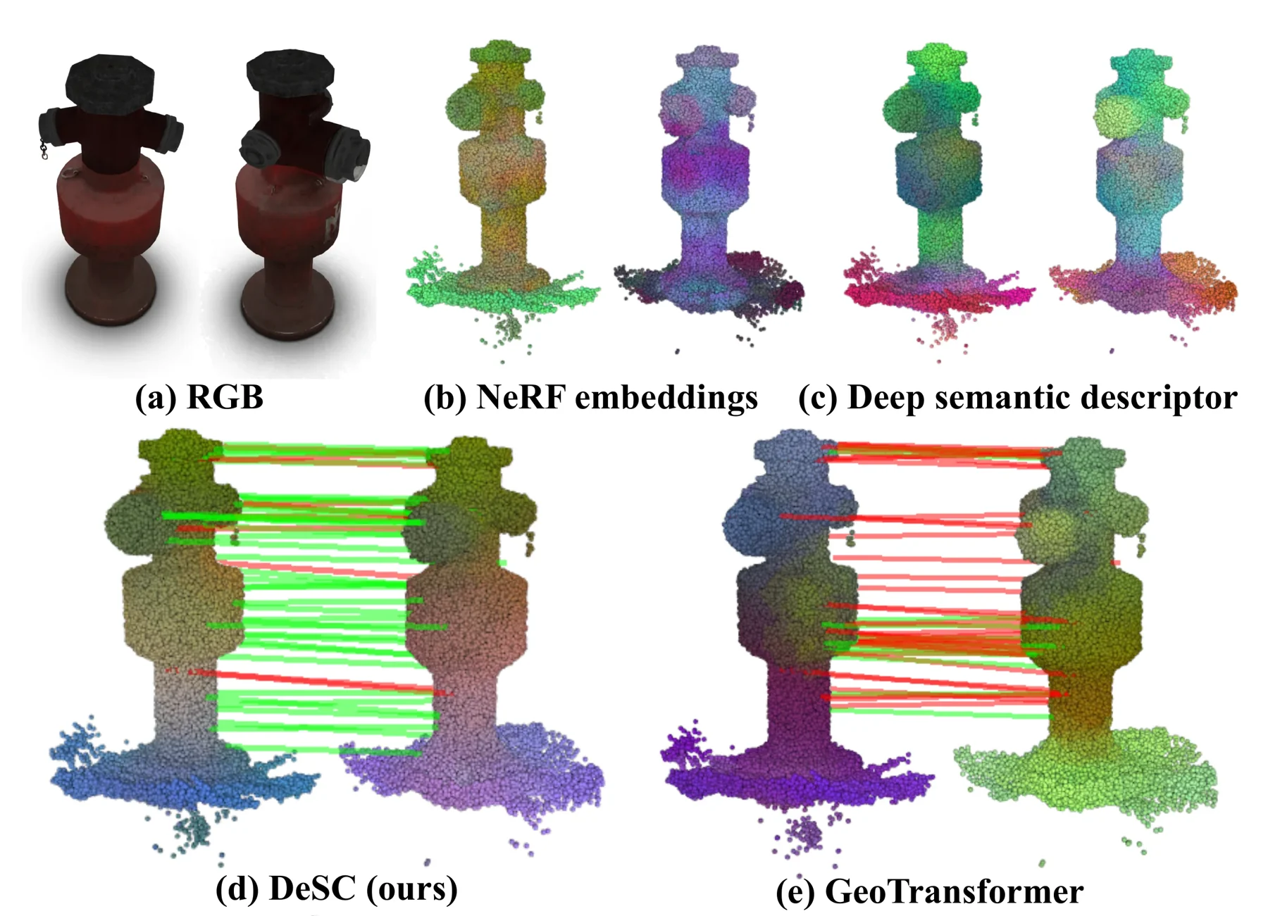 一个红色消防栓的 RGB 渲染图、按原始 NeRF 嵌入和学习到的描述子着色的点云,以及两组由绿线和红线连接的消防栓点云对。