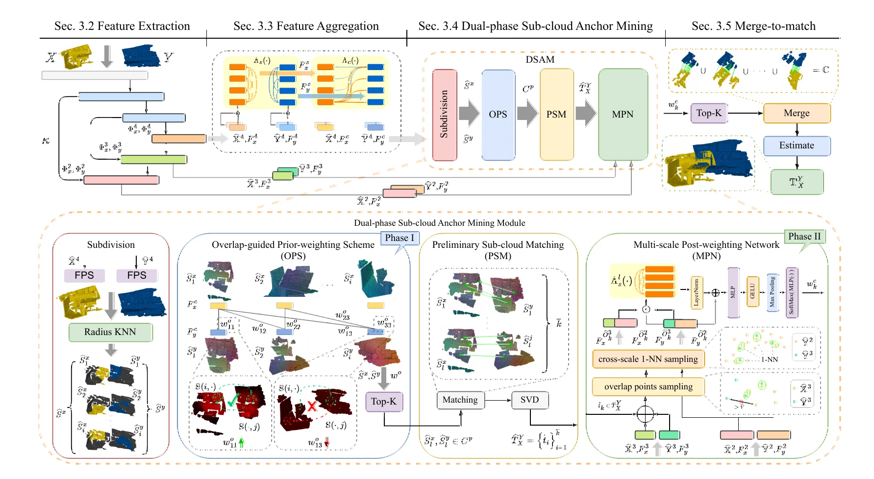 SuP pipeline with DSAM, OPS, MPN, and merge-to-match