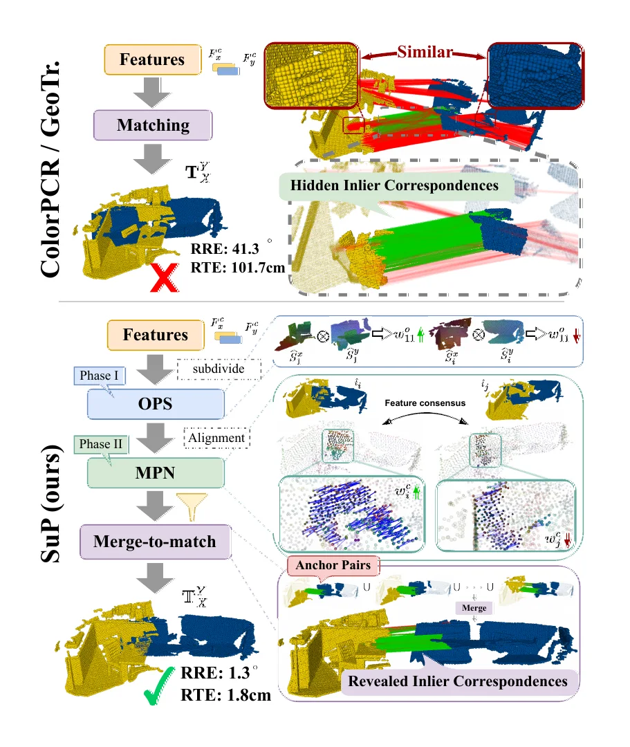 Low-overlap ambiguity in point cloud registration