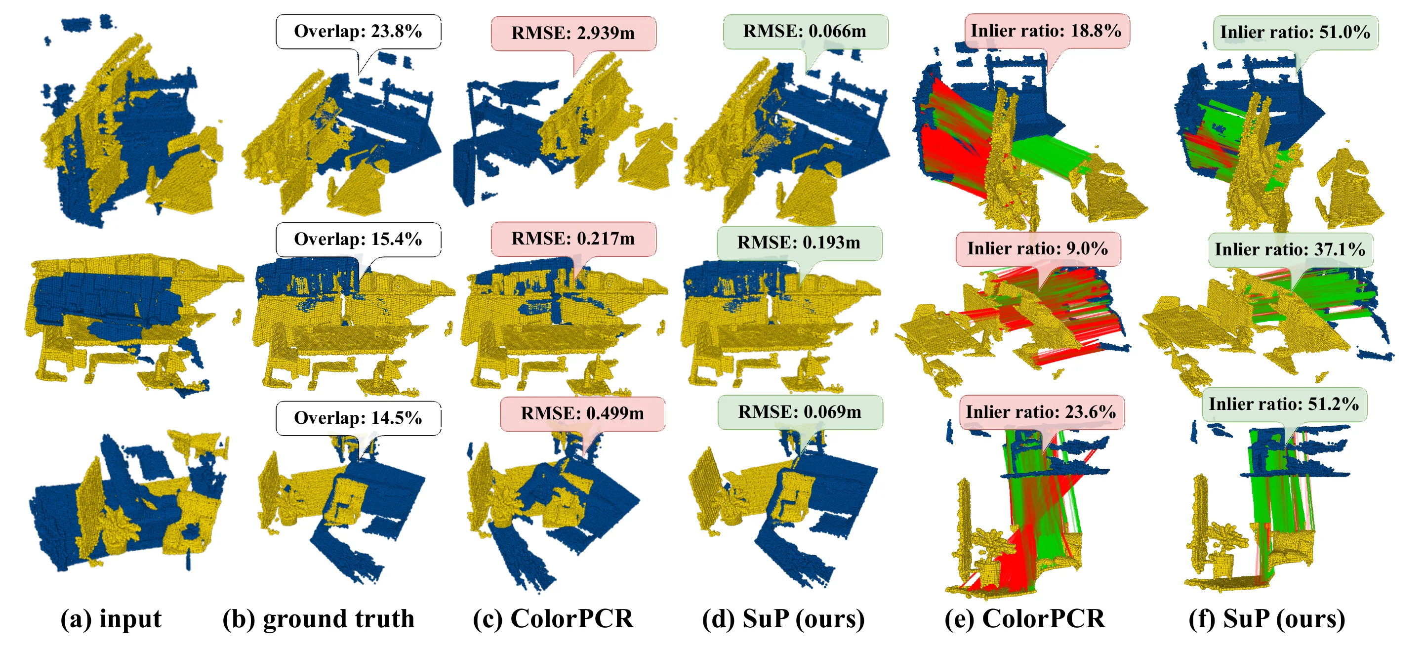 Qualitative low-overlap comparison on 3DLoMatch