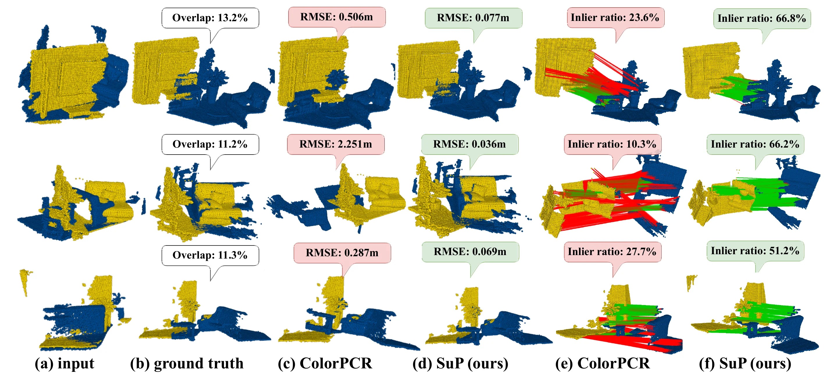 Extreme low-overlap qualitative comparison on color-enhanced 3DLoMatch