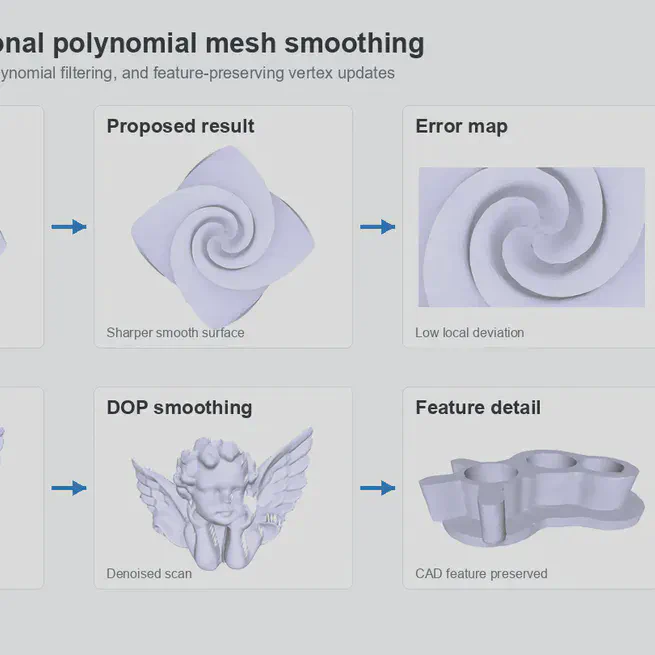Surface Smoothing based on Discrete Orthogonal Polynomial