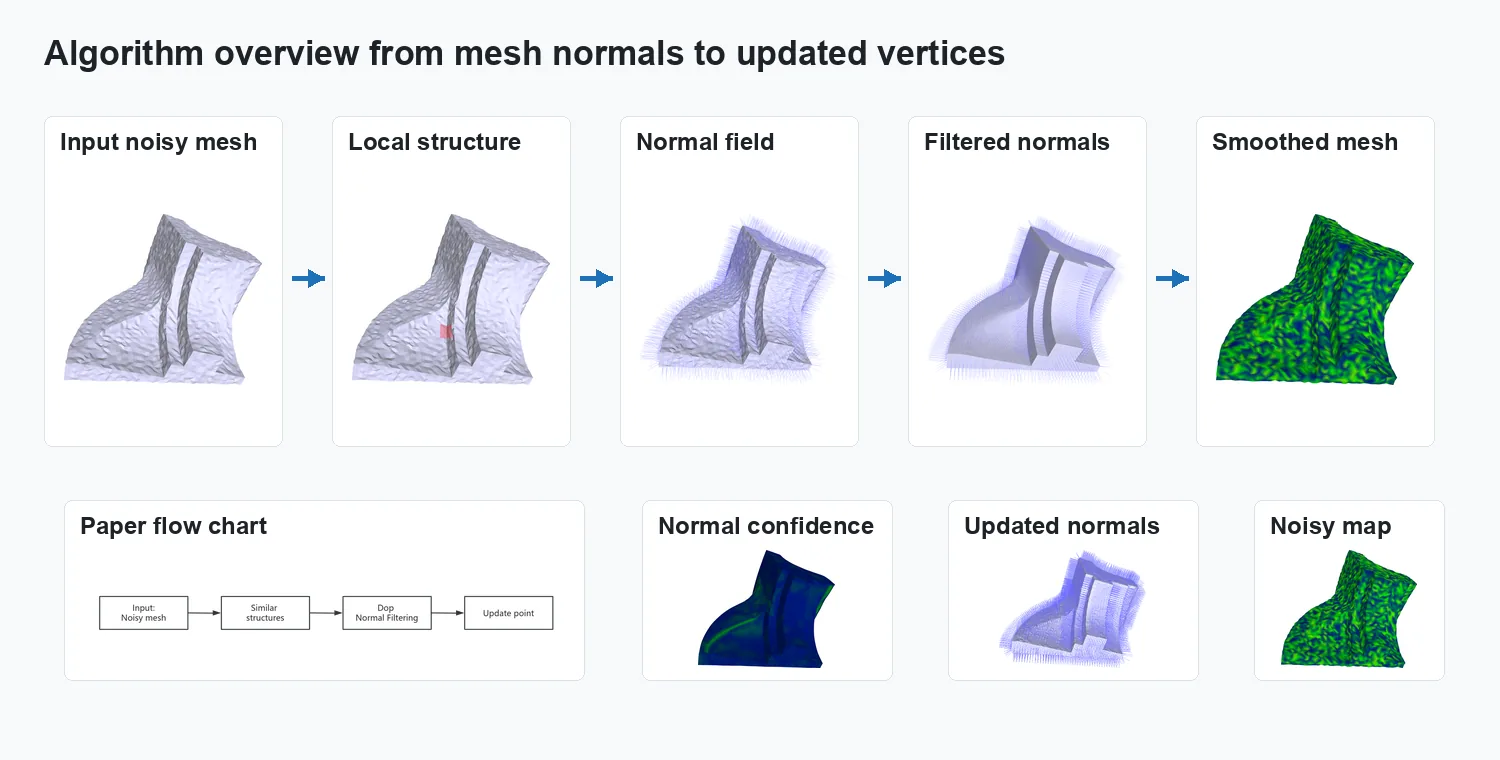 Algorithm overview from noisy mesh to filtered normals and updated vertices