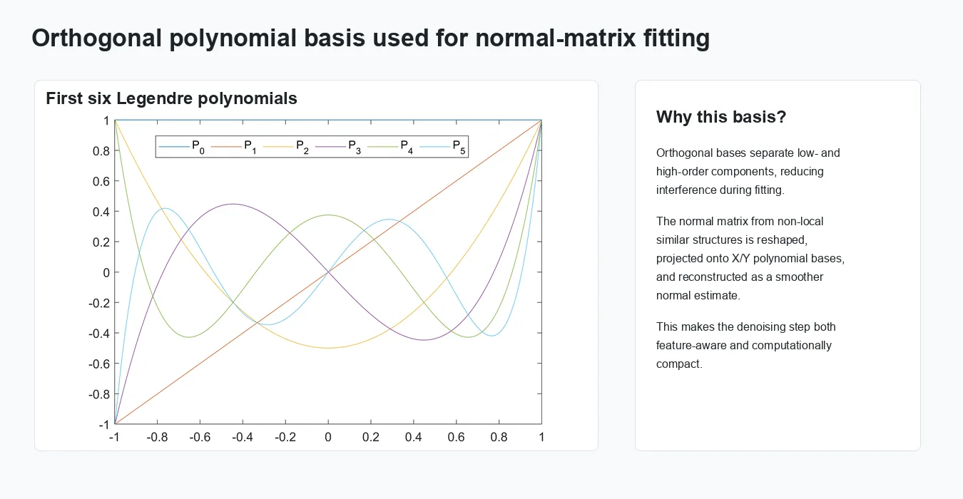 Legendre polynomial basis used for orthogonal polynomial normal fitting