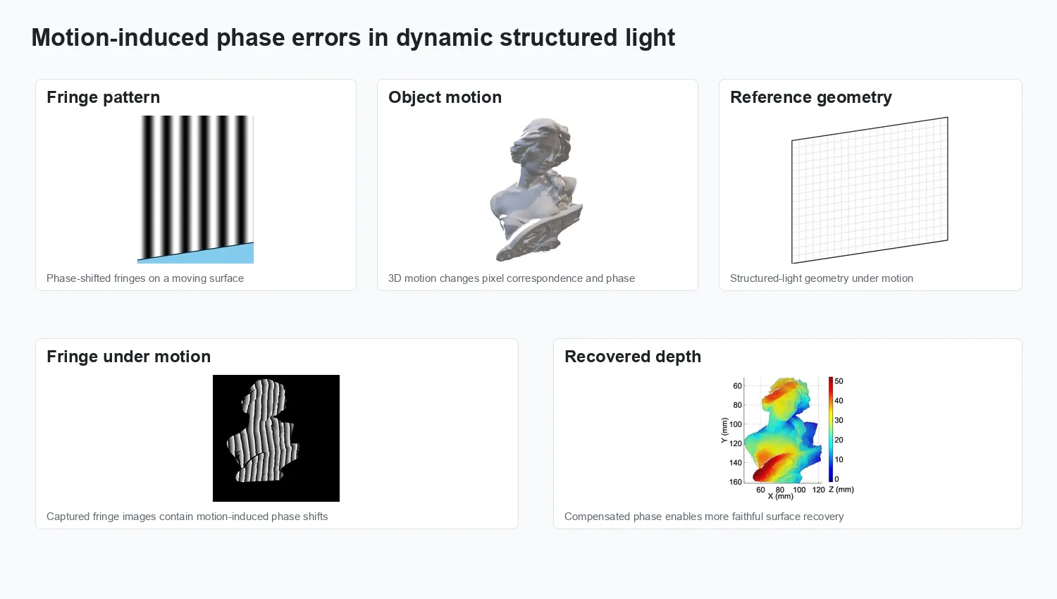 Motion-induced phase errors and compensated structured-light reconstruction