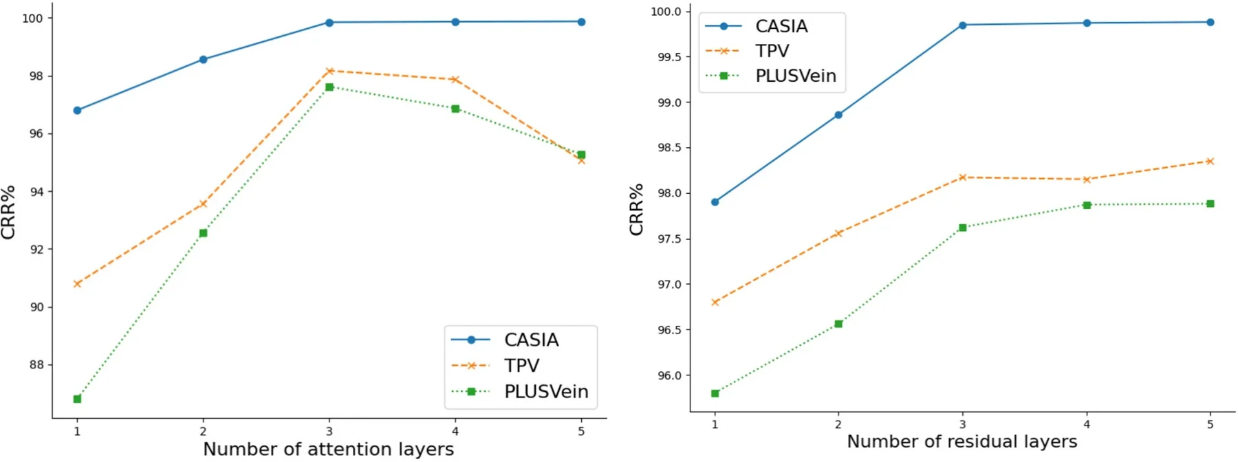 两幅折线图,展示 CASIA、TPV 和 PLUSVein 上的正确识别率。左图随注意力层数(1 到 5)变化:CASIA 在 3 层时趋于饱和;TPV 和 PLUSVein 在 3 层时达到峰值,在 4、5 层时下降。右图随残差层数(1 到 5)变化:三条曲线在 3 层之前快速上升,之后变化较小。