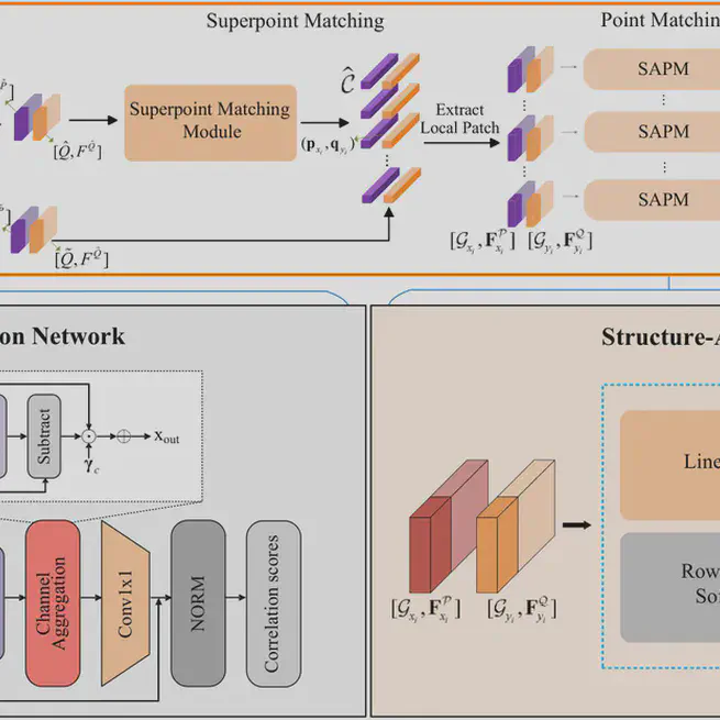 Dynamic correlation network and structure-aware matching for robust point cloud registration