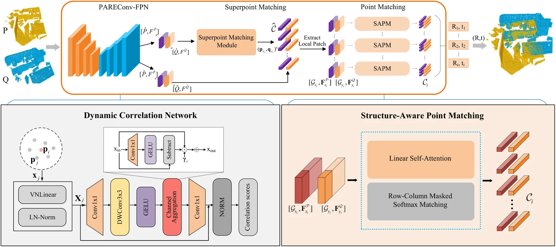 DC-SAM architecture