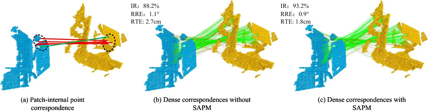 Structure-aware point cloud correspondences