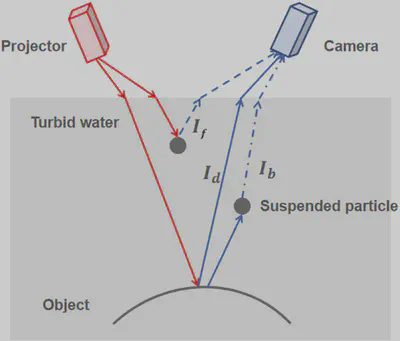 Underwater structured-light degradation model