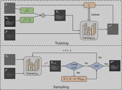 Diffusion training and sampling process