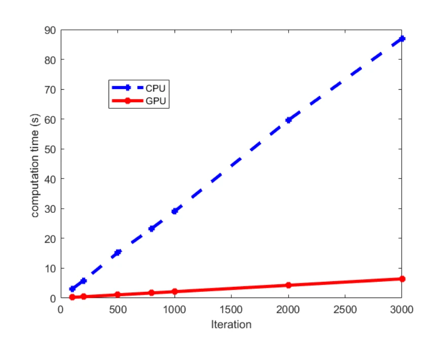 计算时间(秒)随迭代次数(0 到 3000)变化的折线图:蓝色虚线(CPU)升至约 87 秒,红色实线(GPU)始终低于约 7 秒。