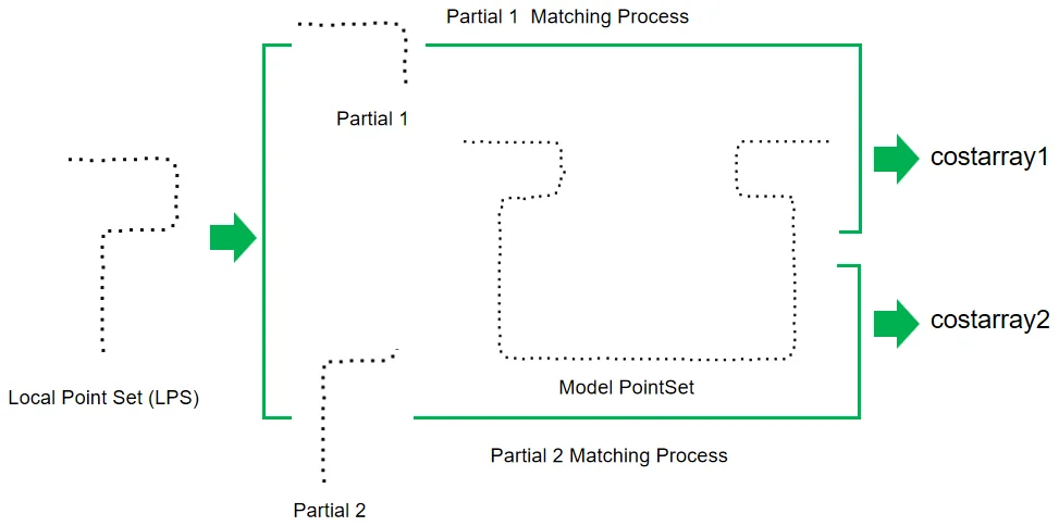 Segmented fuzzy contour matching process
