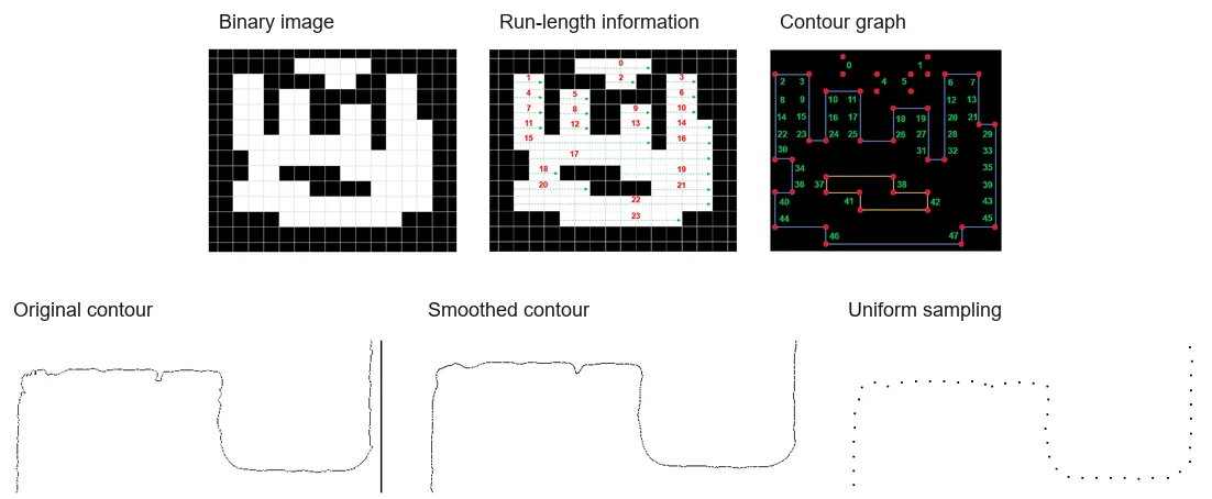 Contour extraction smoothing and uniform sampling