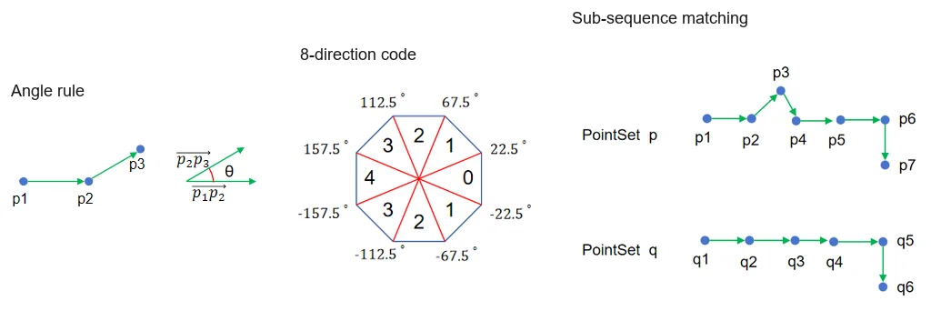 Differential chain-code construction and sub-sequence matching