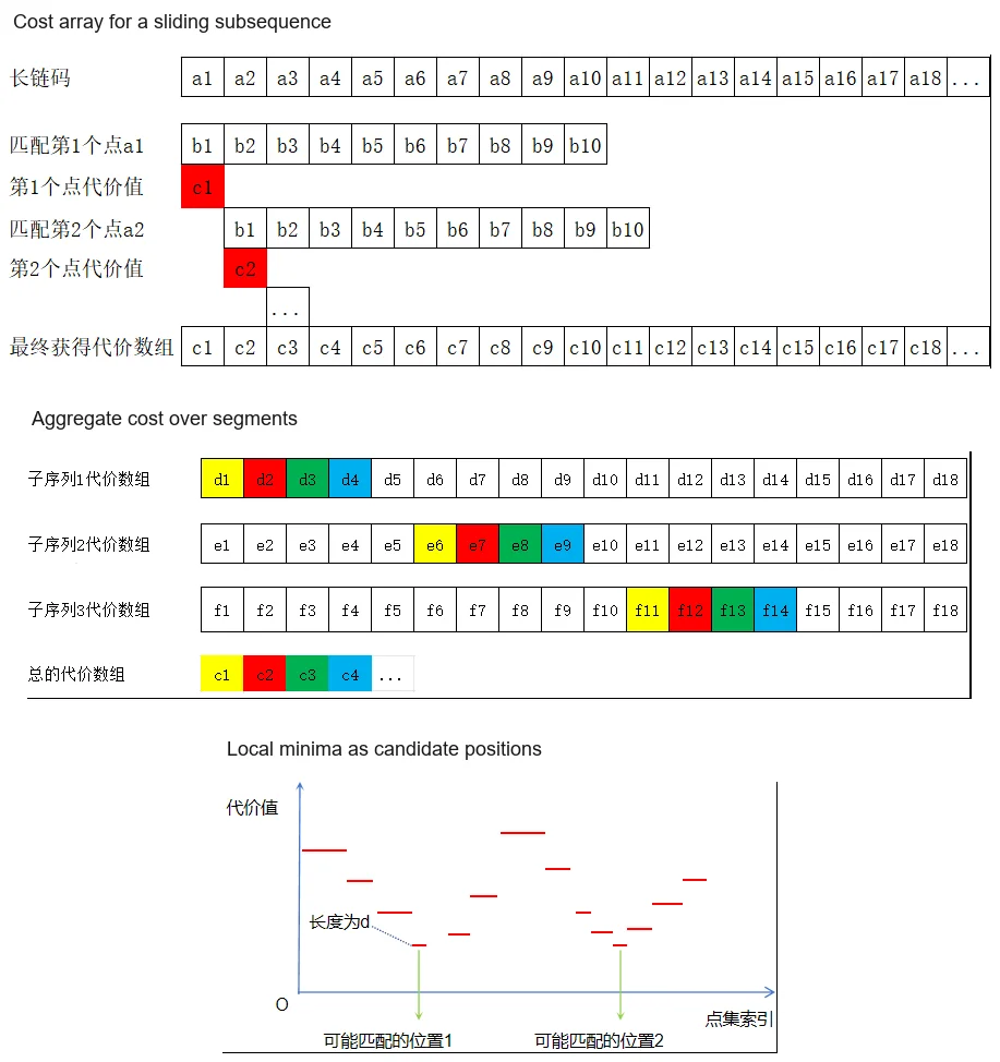 Cost array calculation and candidate position selection