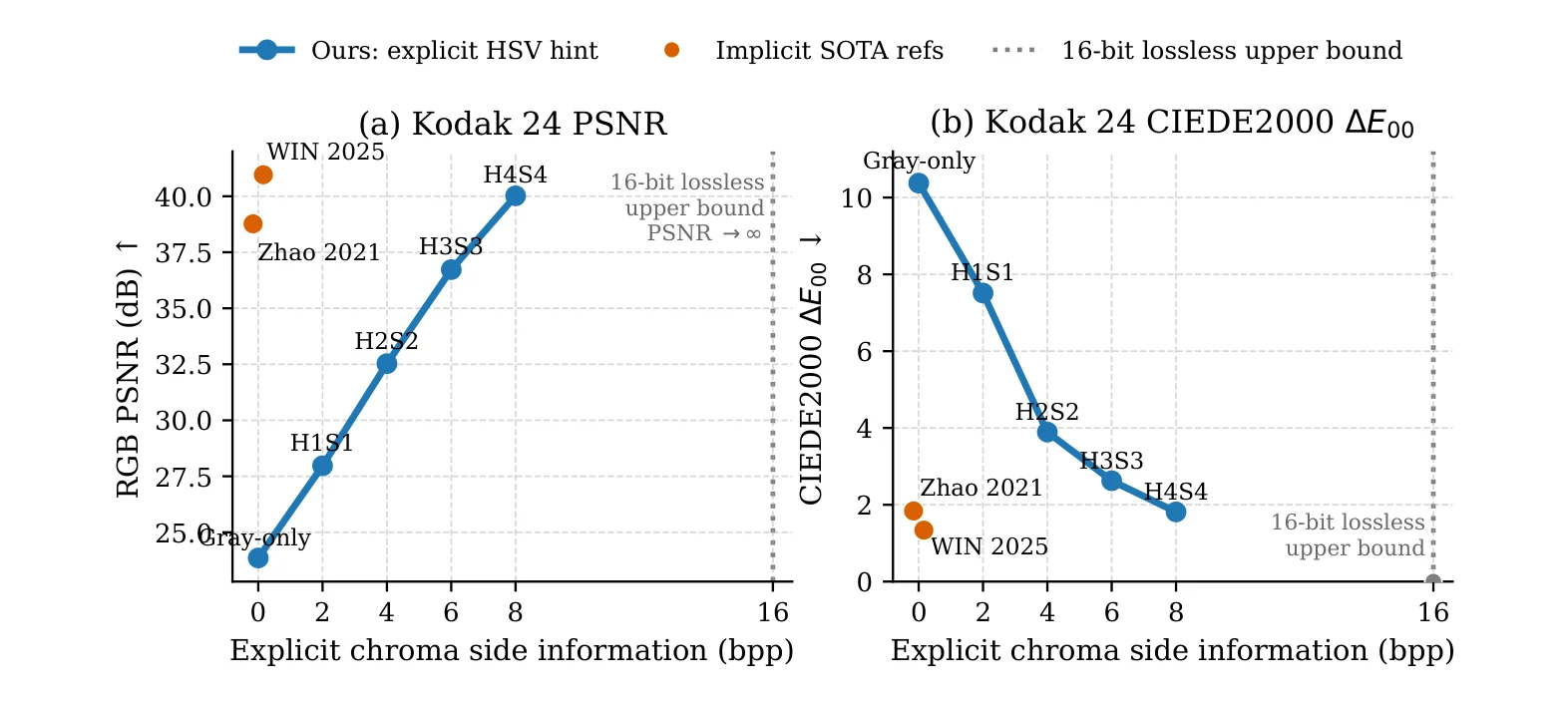 两幅以显式色度边信息比特数(0 到 8)为横轴的折线图:Kodak 24 上的 PSNR 从仅灰度经 H1S1、H2S2、H3S3 升至 H4S4,CIEDE2000 随之下降;橙色圆点表示位于零显式比特处的 Zhao 2021 和 WIN 2025。