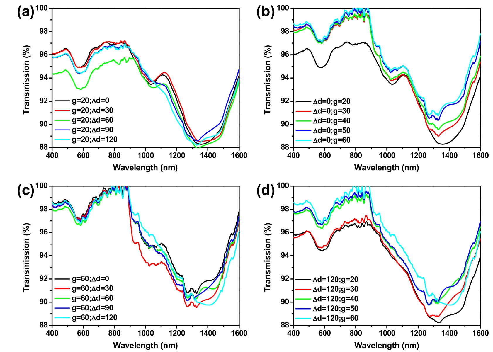 四幅 400–1600 nm 实测透射谱,每幅五条彩色曲线:(a)g = 20 nm,Δd 从 0 到 120 nm;(b)Δd = 0 nm,g 从 20 到 60 nm;(c)g = 60 nm,Δd 从 0 到 120 nm;(d)Δd = 120 nm,g 从 20 到 60 nm。