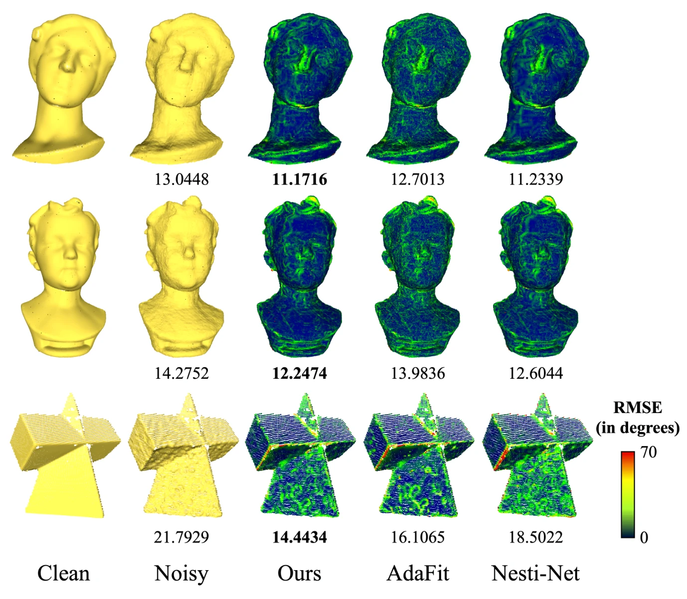 三个 Kinect Fusion 扫描(两尊半身像和一个几何体),依次显示干净点云、含噪点云,以及 Ours、AdaFit 和 Nesti-Net 的误差图与 RMSE;每个形状上 Ours 的数值都最低。