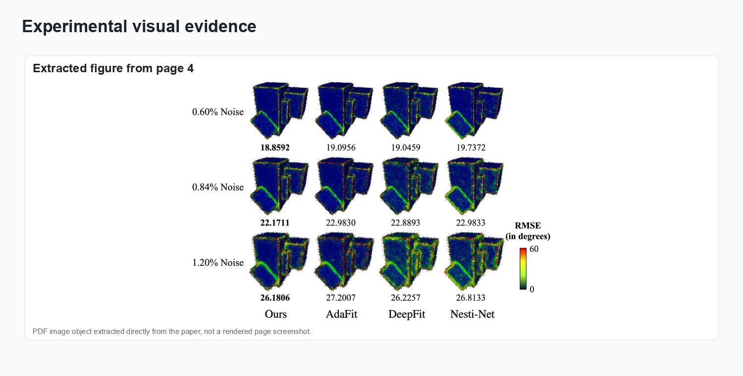 Weighted Point Cloud Normal Estimation - Experimental evidence