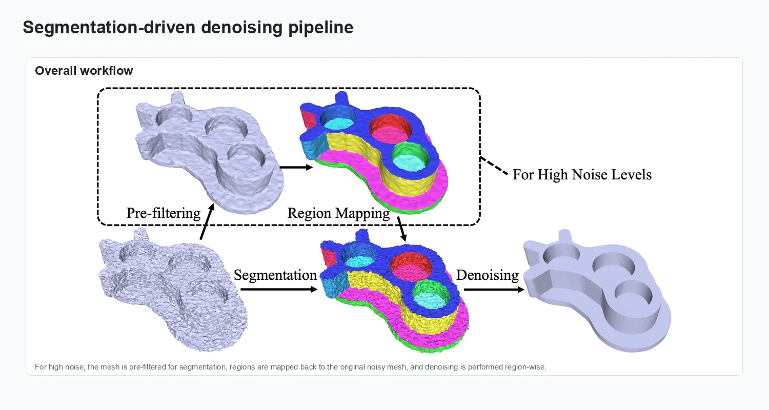Segmentation-driven mesh denoising pipeline
