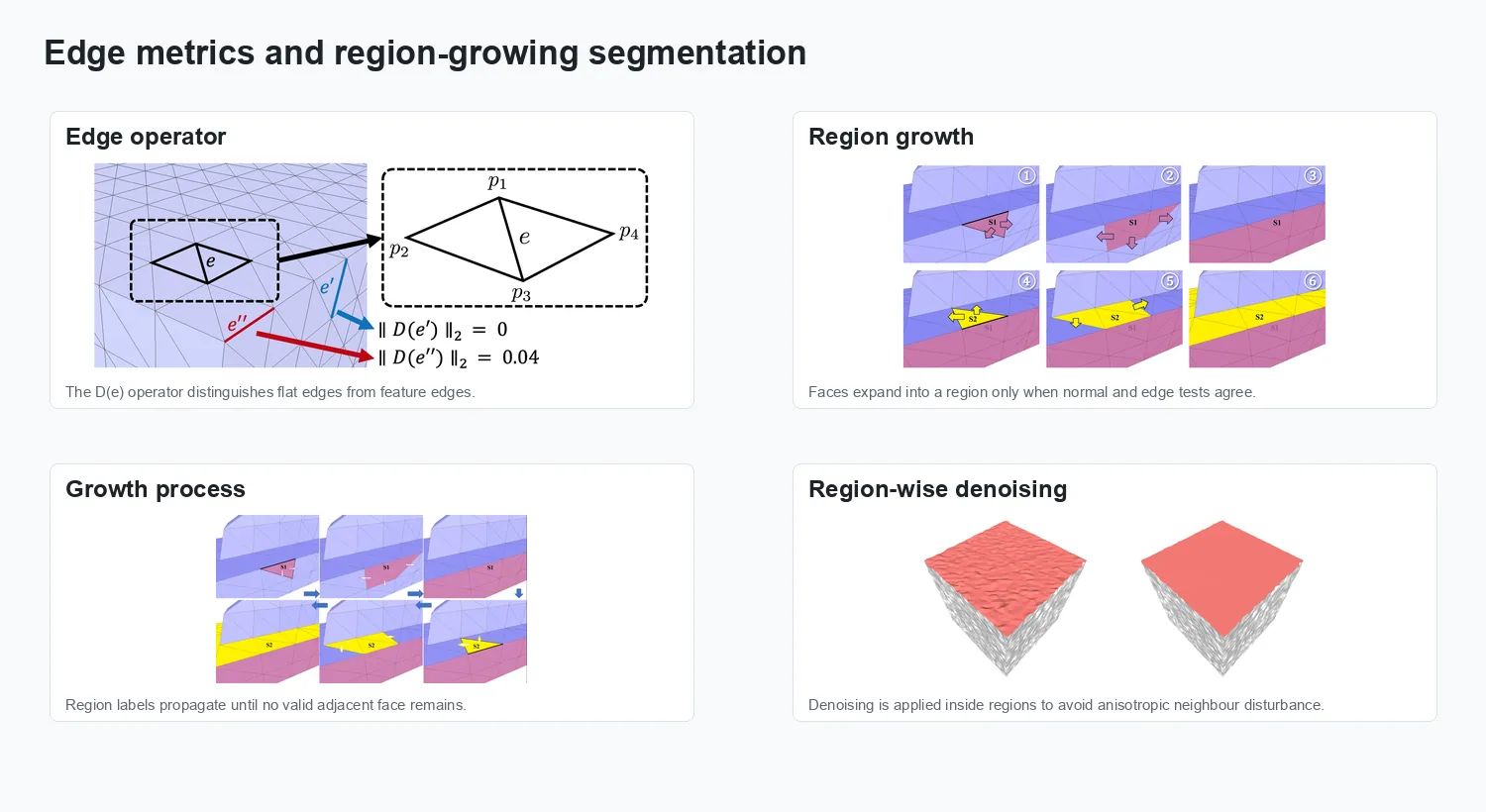 Edge operator and region-growing segmentation process
