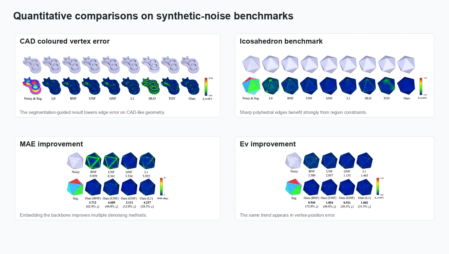 Quantitative mesh denoising comparisons on CAD-like synthetic-noise models