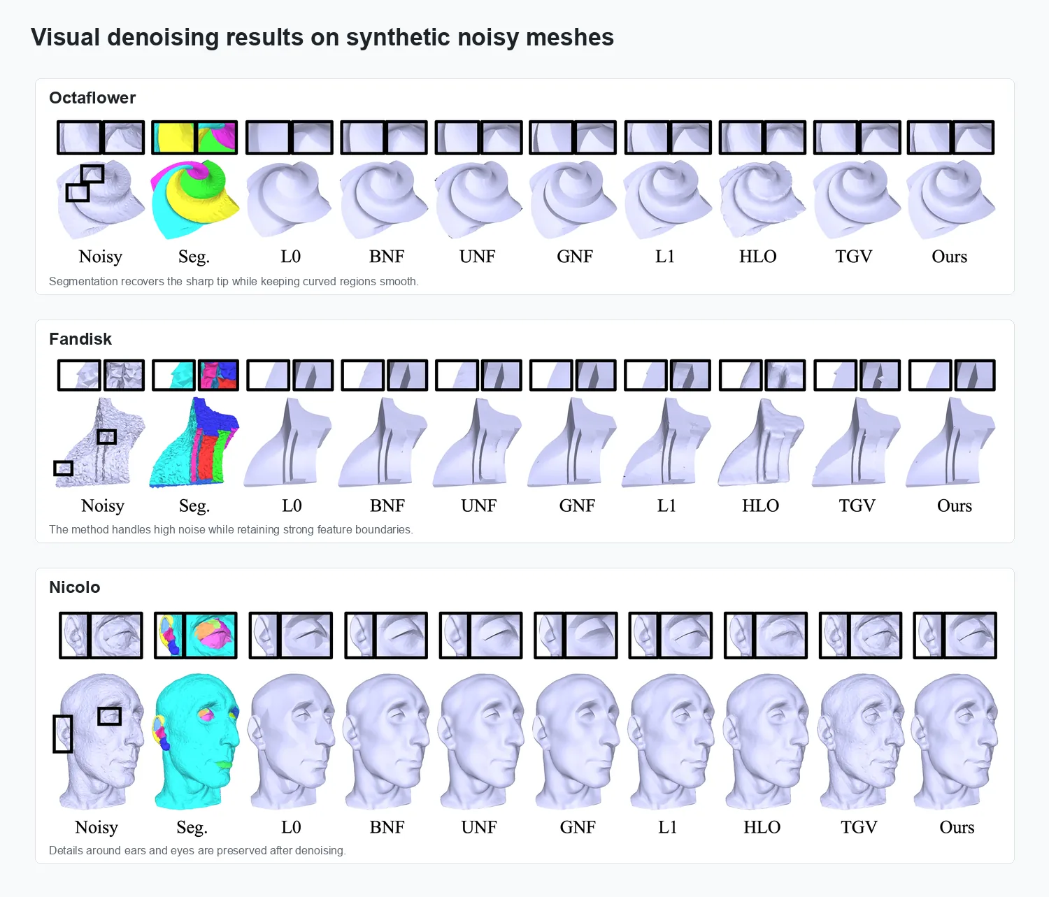 Synthetic noisy mesh denoising visual comparisons