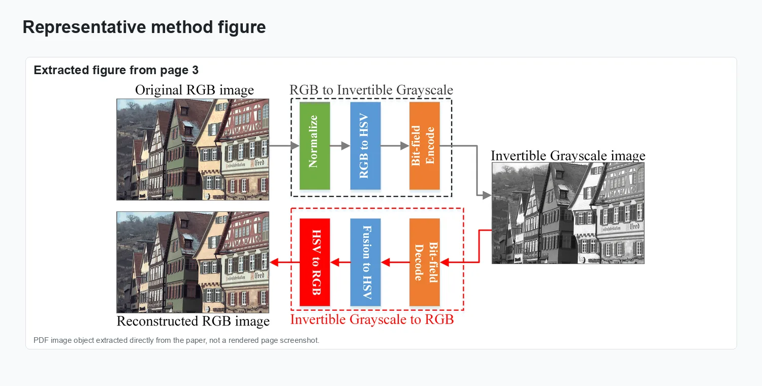 A Reversible Grayscale Method Based on Bit-Field Multi-Channel Fusion Encoding - Method overview
