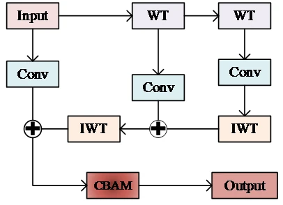 模块框图:输入分别进入 Conv 和小波变换 WT;WT 输出进入 Conv 和第二级 WT,第二级经 Conv 和逆变换 IWT 后与第一级相加,再经 IWT;结果与输入的 Conv 分支相加后送入 CBAM,得到输出。