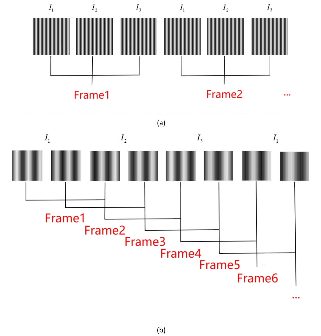 两幅条纹图像示意图。上图 (a):六幅条纹图,标注 I1、I2、I3、I1、I2、I3;括线把前三幅连成 Frame1,后三幅连成 Frame2。下图 (b):八幅条纹图,I1、I2、I3、I1 下各两幅;错落的括线把相互重叠的图像组分别连成 Frame1 至 Frame6。