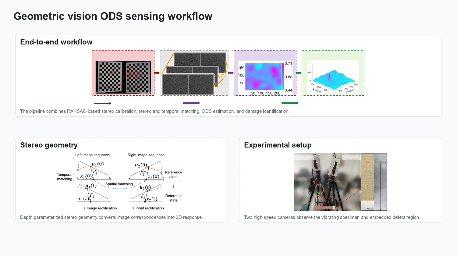 Geometric vision workflow for ODS sensing and damage identification
