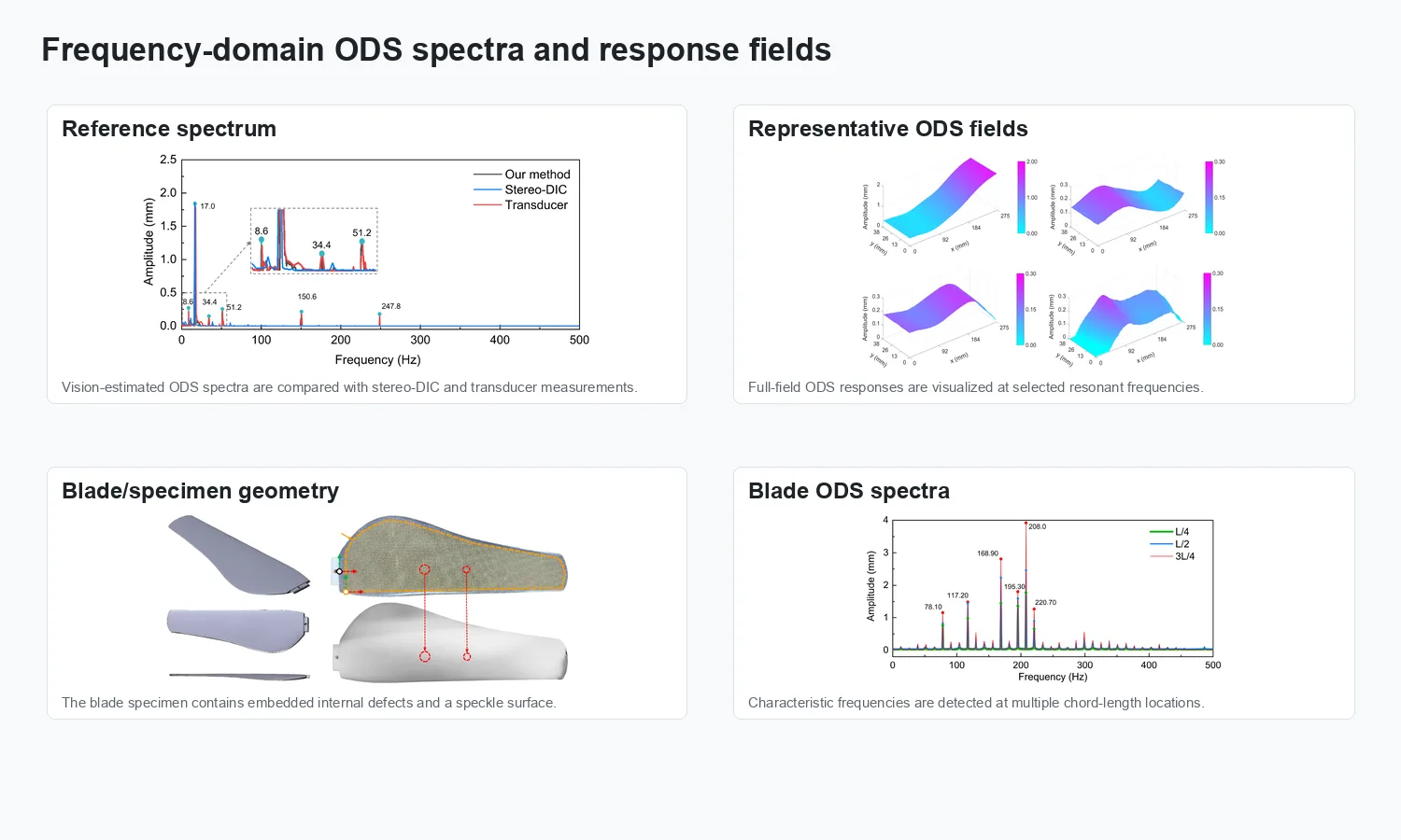 Frequency-domain ODS spectra and response fields