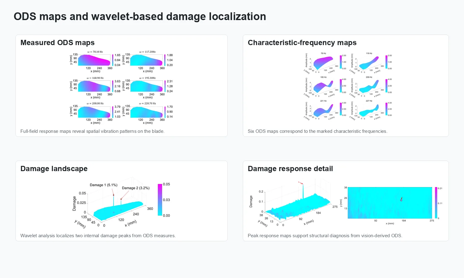 ODS maps and wavelet-based damage localization