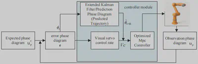 Visual servo and MPC control framework