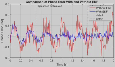 EKF phase-error compensation