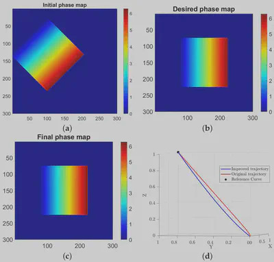 Initial, desired, and final phase maps